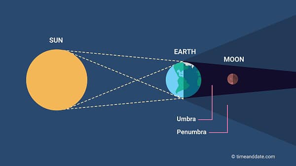 The Full Moon eclipse, women and men